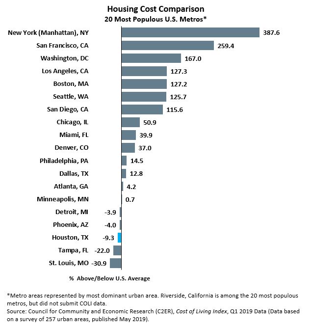 Housing Cost Comparison